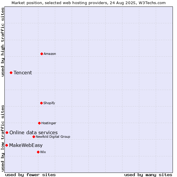Market position of Tencent vs. Online data services vs. MakeWebEasy