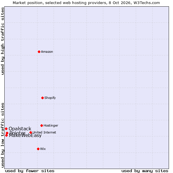 Market position of Pointer vs. MakeWebEasy vs. Opalstack