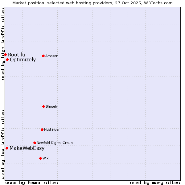 Market position of Optimizely vs. MakeWebEasy vs. Root.lu