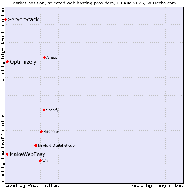 Market position of Optimizely vs. MakeWebEasy vs. ServerStack