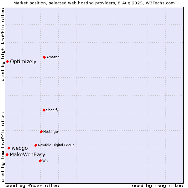 Market position of webgo vs. Optimizely vs. MakeWebEasy