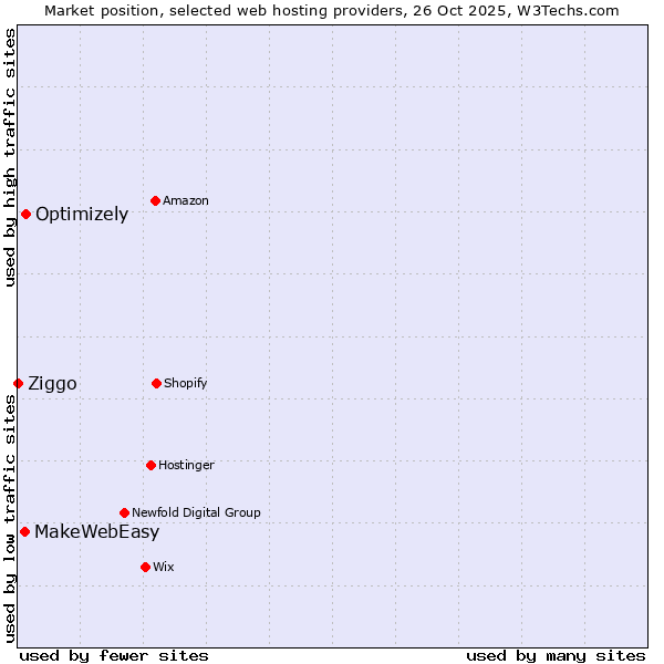 Market position of Optimizely vs. MakeWebEasy vs. Ziggo