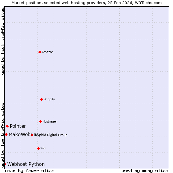 Market position of Pointer vs. MakeWebEasy vs. Webhost Python