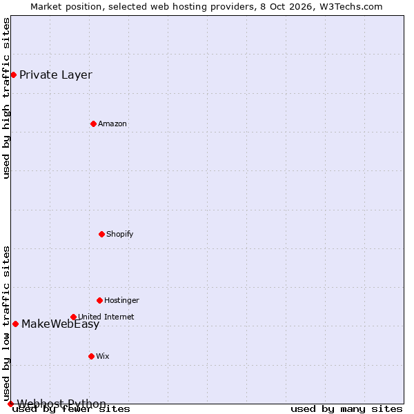 Market position of MakeWebEasy vs. Private Layer vs. Webhost Python