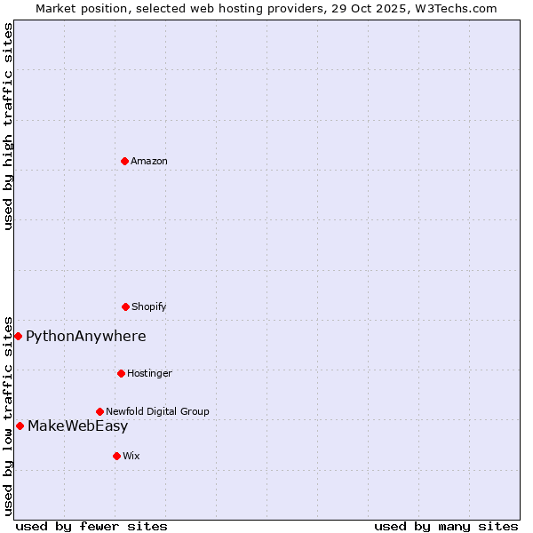 Market position of MakeWebEasy vs. PythonAnywhere