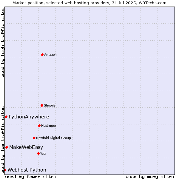 Market position of MakeWebEasy vs. PythonAnywhere vs. Webhost Python