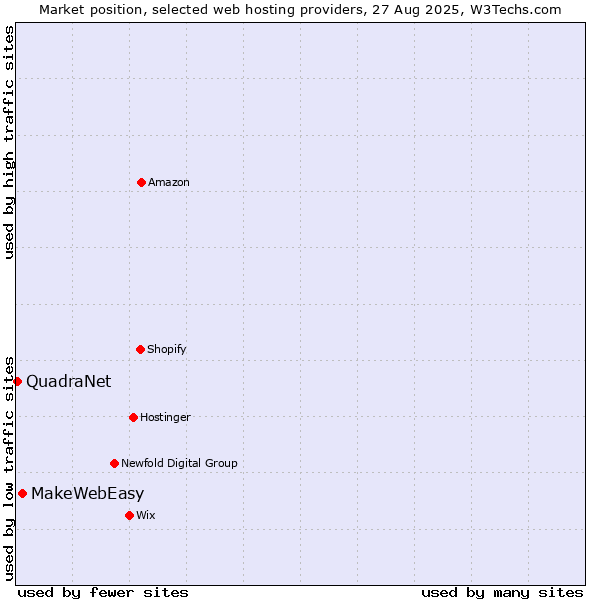 Market position of MakeWebEasy vs. QuadraNet