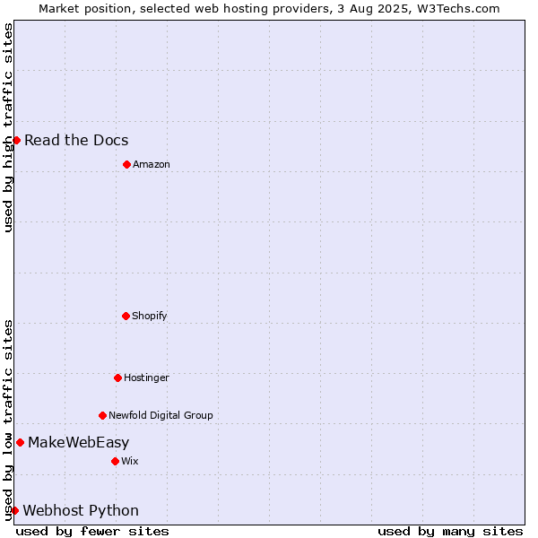 Market position of MakeWebEasy vs. Read the Docs vs. Webhost Python