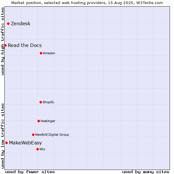 Market position of Zendesk vs. MakeWebEasy vs. Read the Docs