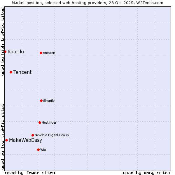 Market position of Tencent vs. MakeWebEasy vs. Root.lu