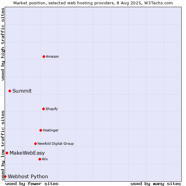 Market position of Summit vs. MakeWebEasy vs. Webhost Python