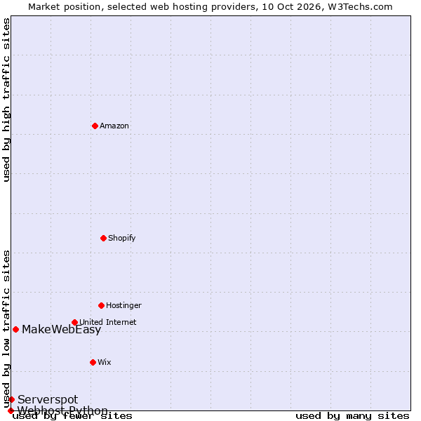 Market position of MakeWebEasy vs. Serverspot vs. Webhost Python