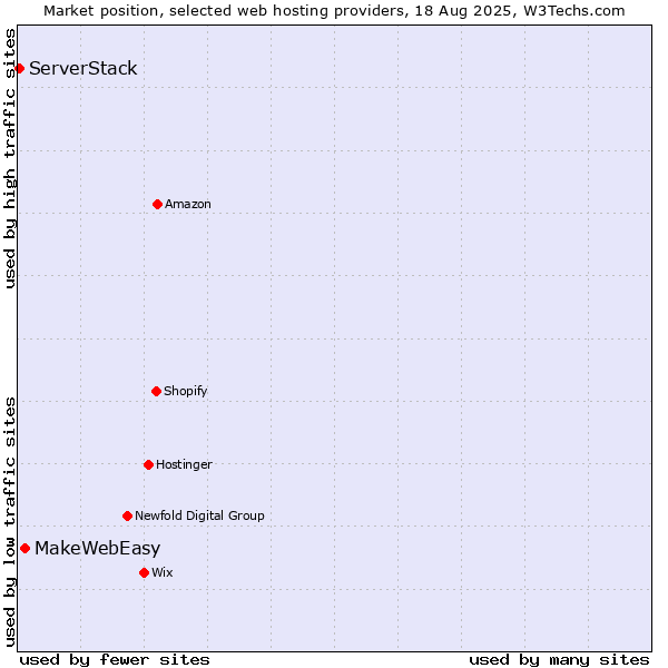 Market position of MakeWebEasy vs. ServerStack
