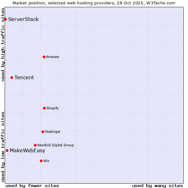 Market position of Tencent vs. MakeWebEasy vs. ServerStack