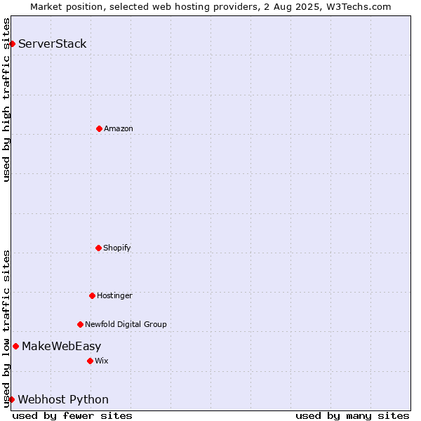 Market position of MakeWebEasy vs. ServerStack vs. Webhost Python