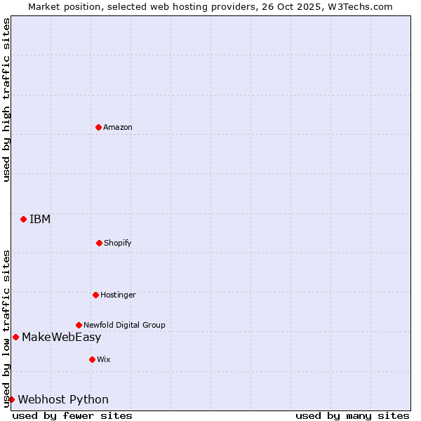 Market position of IBM vs. MakeWebEasy vs. Webhost Python