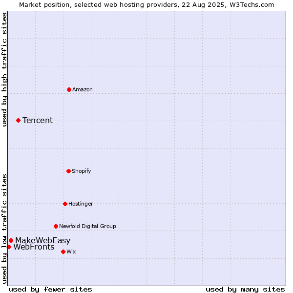 Market position of Tencent vs. MakeWebEasy vs. WebFronts