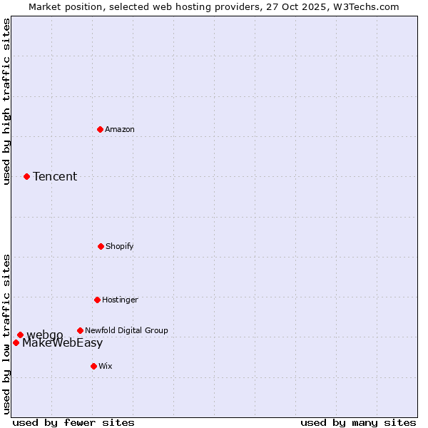 Market position of Tencent vs. webgo vs. MakeWebEasy