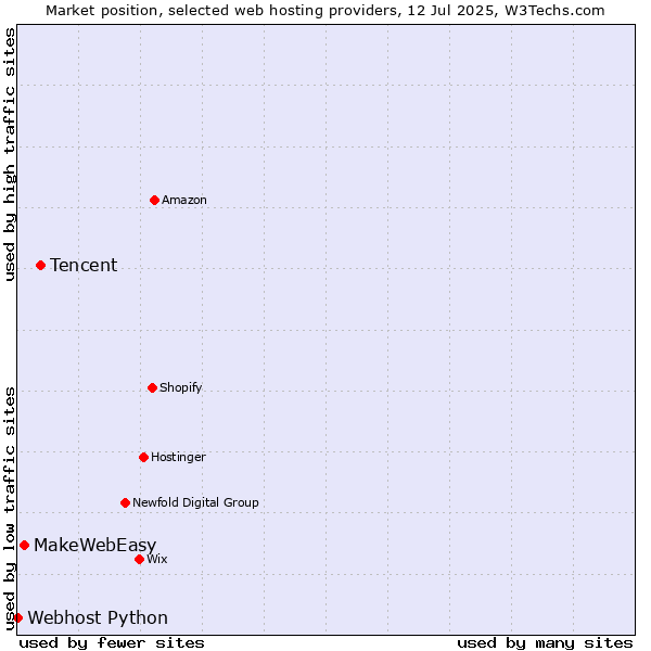 Market position of Tencent vs. MakeWebEasy vs. Webhost Python