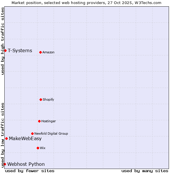 Market position of MakeWebEasy vs. T-Systems vs. Webhost Python