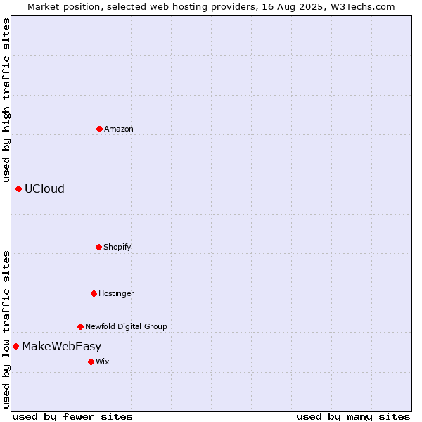 Market position of UCloud vs. MakeWebEasy