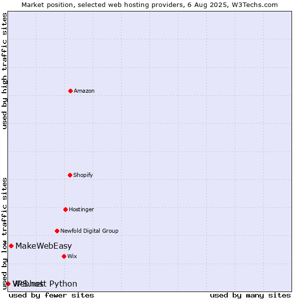 Market position of MakeWebEasy vs. Webhost Python vs. VPS.net