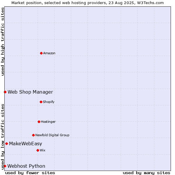 Market position of MakeWebEasy vs. Web Shop Manager vs. Webhost Python