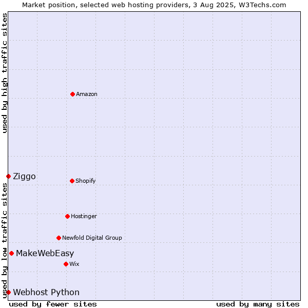 Market position of MakeWebEasy vs. Ziggo vs. Webhost Python