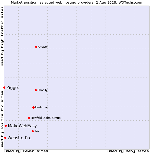 Market position of MakeWebEasy vs. Website Pro vs. Ziggo