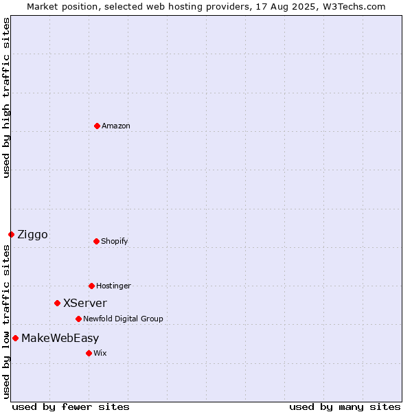 Market position of XServer vs. MakeWebEasy vs. Ziggo
