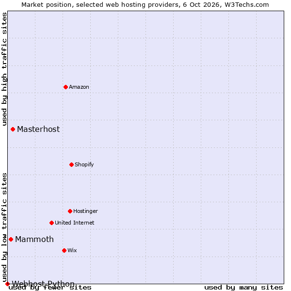 Market position of Masterhost vs. Mammoth vs. Webhost Python
