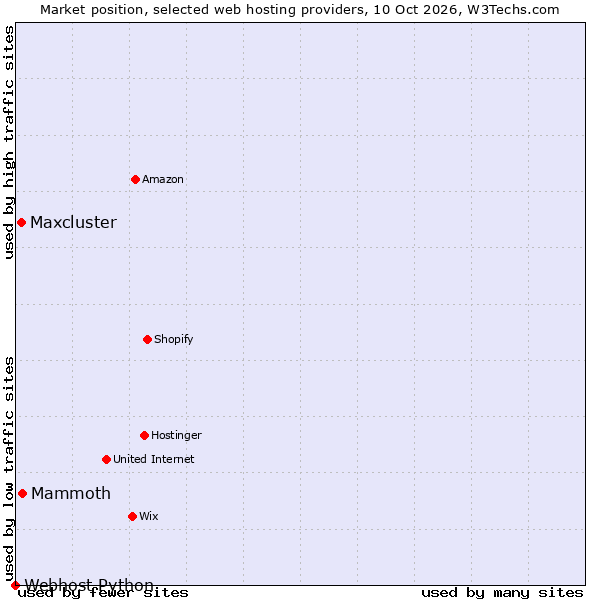 Market position of Mammoth vs. Maxcluster vs. Webhost Python