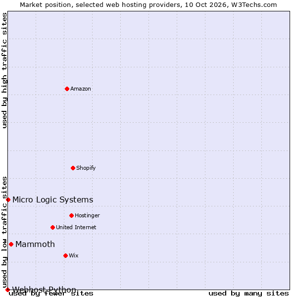Market position of Mammoth vs. Micro Logic Systems vs. Webhost Python