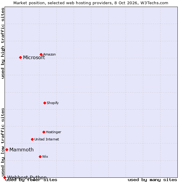 Market position of Microsoft vs. Mammoth vs. Webhost Python
