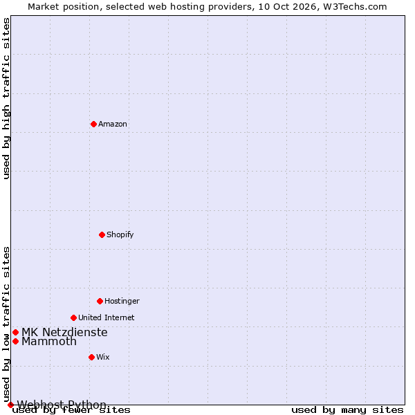 Market position of MK Netzdienste vs. Mammoth vs. Webhost Python