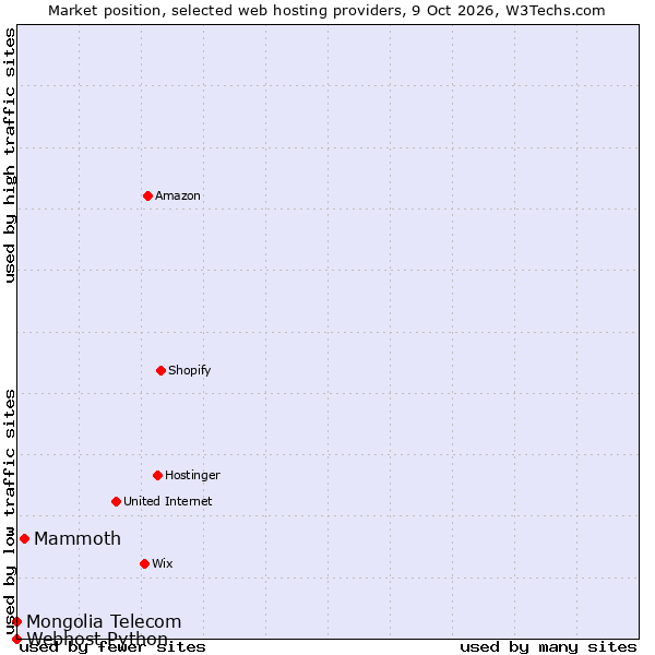 Market position of Mammoth vs. Mongolia Telecom vs. Webhost Python