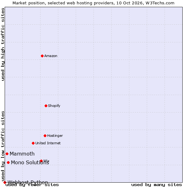 Market position of Mono Solutions vs. Mammoth vs. Webhost Python