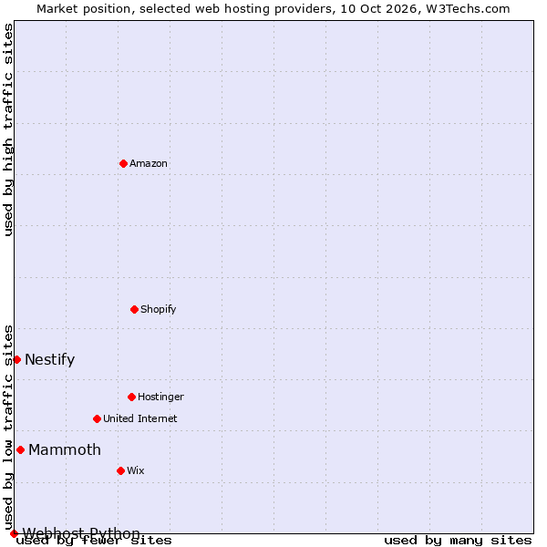 Market position of Mammoth vs. Nestify vs. Webhost Python
