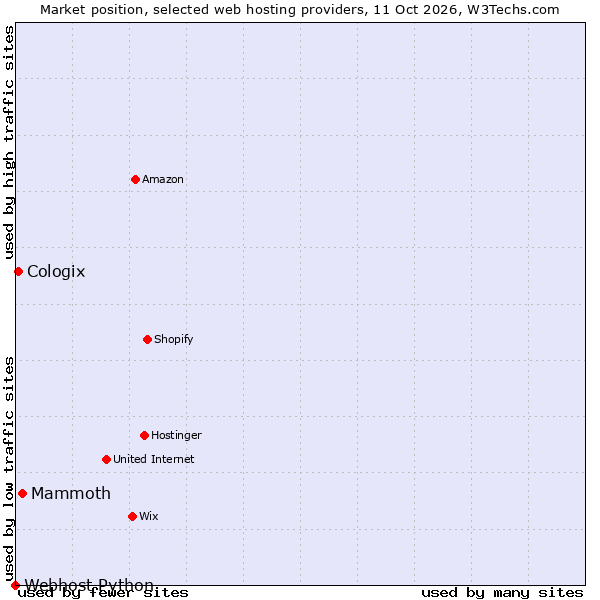 Market position of Mammoth vs. Cologix vs. Webhost Python