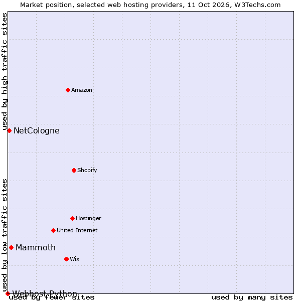 Market position of Mammoth vs. NetCologne vs. Webhost Python