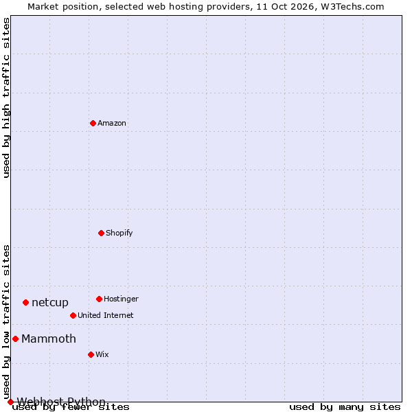 Market position of netcup vs. Mammoth vs. Webhost Python