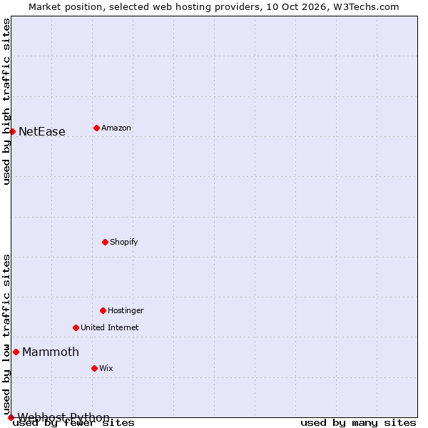 Market position of Mammoth vs. NetEase vs. Webhost Python