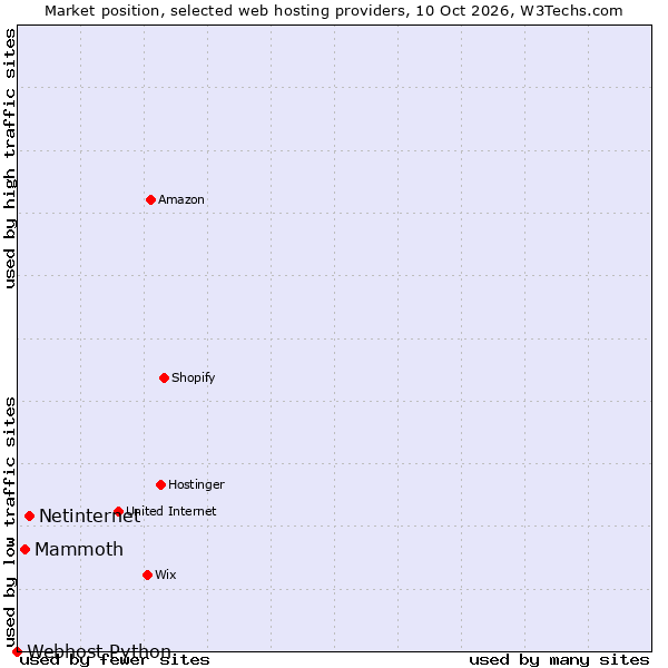 Market position of Netinternet vs. Mammoth vs. Webhost Python