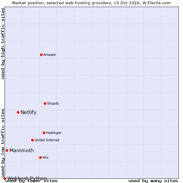 Market position of Netlify vs. Mammoth vs. Webhost Python