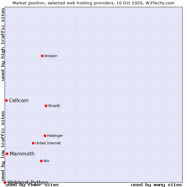 Market position of Mammoth vs. Cellcom vs. Webhost Python