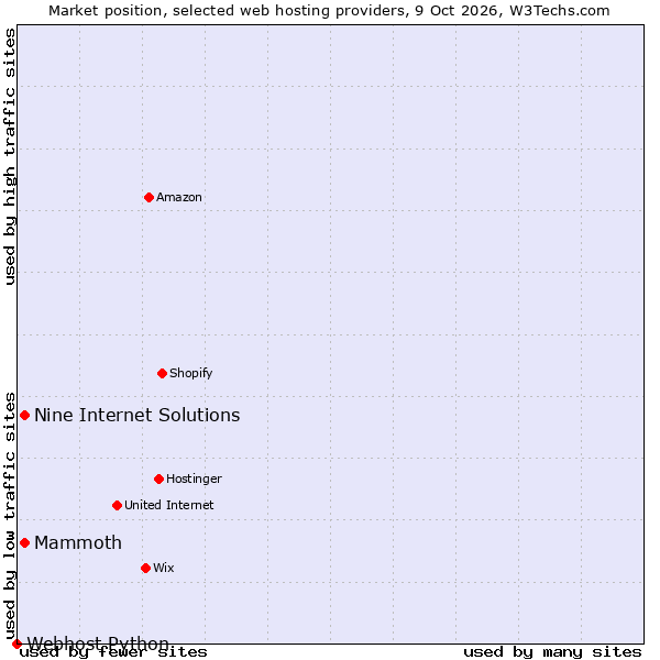 Market position of Nine Internet Solutions vs. Mammoth vs. Webhost Python