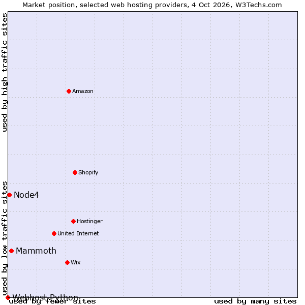 Market position of Mammoth vs. Node4 vs. Webhost Python