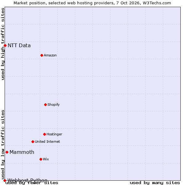 Market position of Mammoth vs. NTT Data vs. Webhost Python