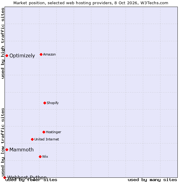 Market position of Optimizely vs. Mammoth vs. Webhost Python