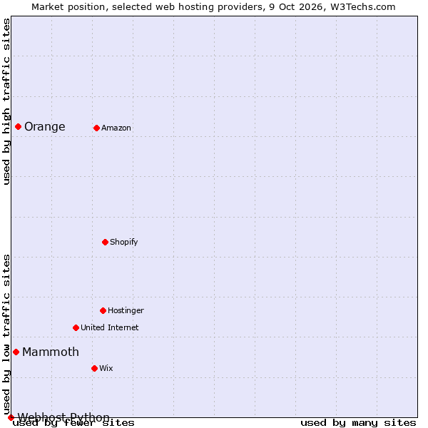 Market position of Orange vs. Mammoth vs. Webhost Python